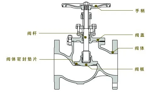 罗浮阀门集团有限公司低温截止阀的原理结构图解 罗浮阀门集团有限公司低温截止阀的原理结构图解